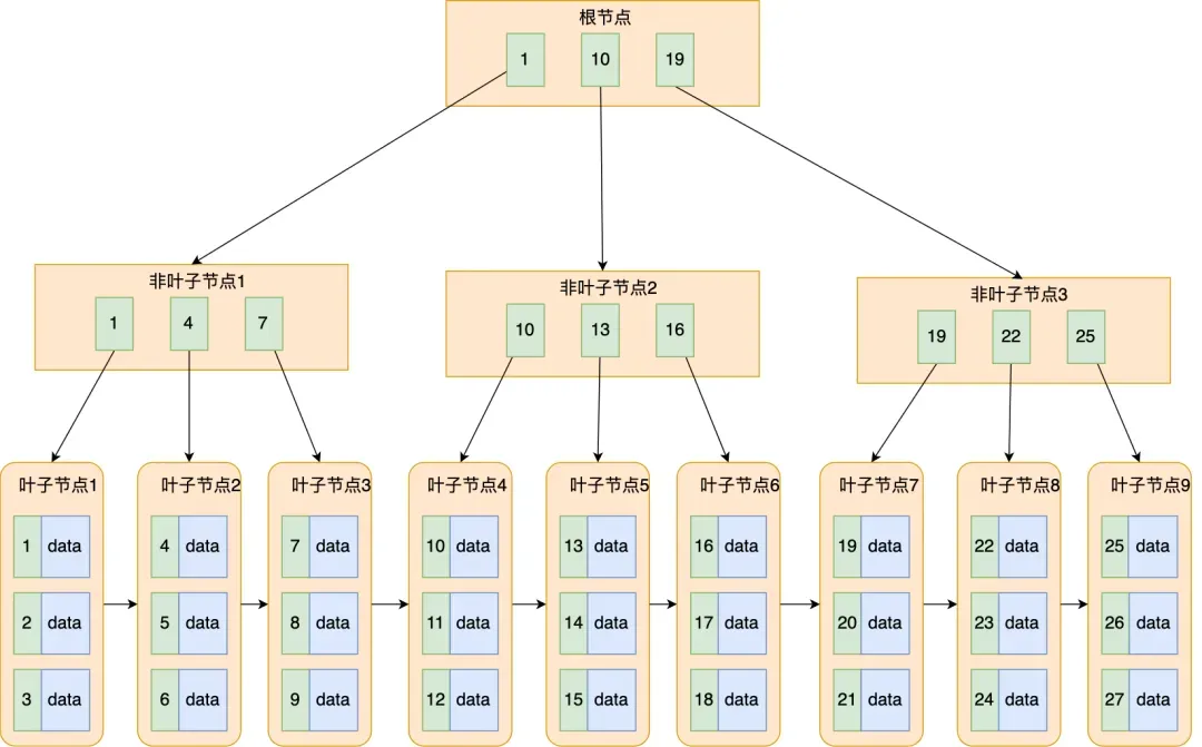 图片[1]-mysql的为什么选取B+树，作为存储结构，与B树的比较？-编程社
